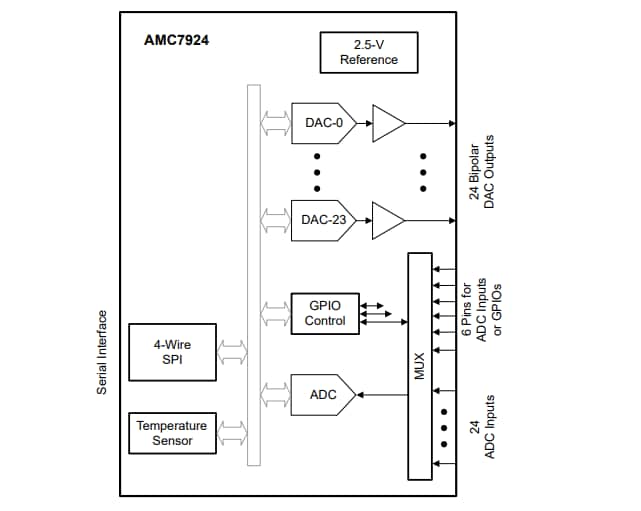 Schéma - Texas Instruments Moniteur et contrôleurs analogiques 12 bits 24 canaux AMC7924